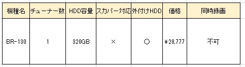 パナソニックのブルーレイディスクレコーダー比較一覧: ブルーレイディスクレコーダーのおすすめランキングと選び方